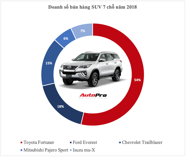 Vua doanh số các phân khúc xe tại Việt Nam năm 2018: Cuộc bứt phá của cựu vương và những cái tên đi vào lịch sử - Ảnh 7.