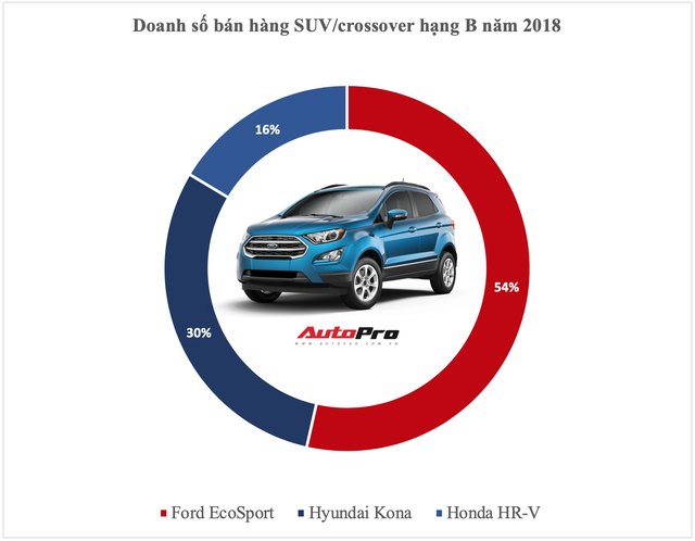 Vua doanh số các phân khúc xe tại Việt Nam năm 2018: Cuộc bứt phá của cựu vương và những cái tên đi vào lịch sử - Ảnh 5. Vua doanh số các phân khúc xe tại Việt Nam năm 2018: Cuộc bứt phá của cựu vương và những cái tên đi vào lịch sử - Ảnh 5.