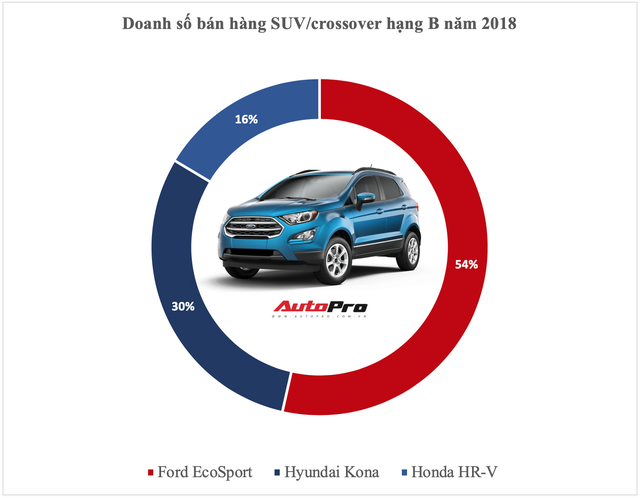 Vua doanh số các phân khúc xe tại Việt Nam năm 2018: Cuộc bứt phá của cựu vương và những cái tên đi vào lịch sử - Ảnh 5.