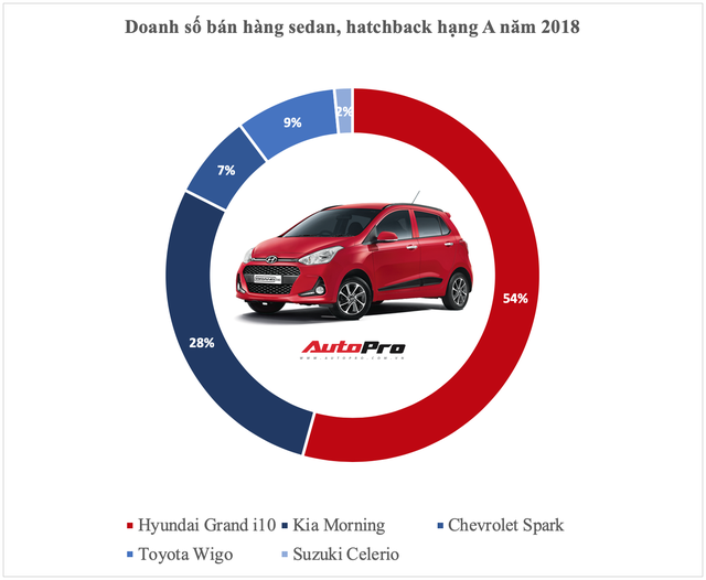 Vua doanh số các phân khúc xe tại Việt Nam năm 2018: Cuộc bứt phá của cựu vương và những cái tên đi vào lịch sử - Ảnh 1. Vua doanh số các phân khúc xe tại Việt Nam năm 2018: Cuộc bứt phá của cựu vương và những cái tên đi vào lịch sử - Ảnh 1.