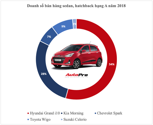 Vua doanh số các phân khúc xe tại Việt Nam năm 2018: Cuộc bứt phá của cựu vương và những cái tên đi vào lịch sử - Ảnh 1.