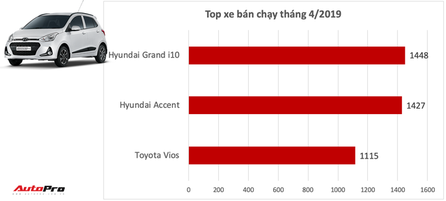 Toyota Vios và 4 lần bị truất ngôi vương tại Việt Nam trong năm 2019 - Ảnh 3.