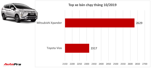 Toyota Vios và 4 lần bị truất ngôi vương tại Việt Nam trong năm 2019 - Ảnh 4.