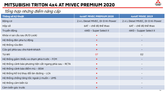 Đánh giá nhanh Mitsubishi Triton full option: Cơ hội vượt lên đã tới! - Ảnh 17.