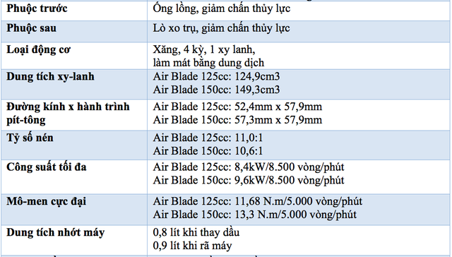 Honda Air Blade 2020 gia cao nhat 564 trieu dong tai VN Them ban 150cc phanh ABS dong ho Full LCD