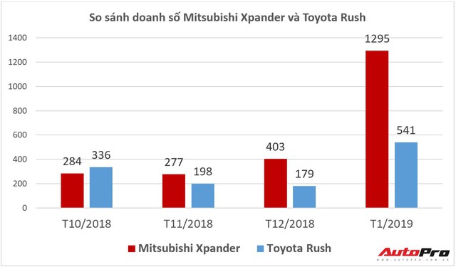 Mitsubishi Xpander bán chạy kỷ lục, gia nhập “câu lạc bộ” nghìn xe, thống trị phân khúc - Ảnh 1.