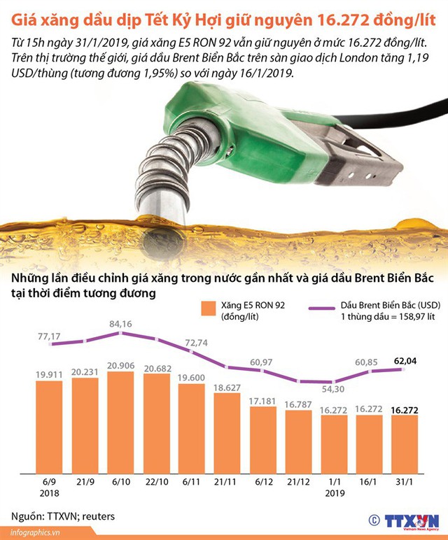 [Infographic] Giá xăng dầu dịp Tết Kỷ Hợi giữ nguyên 16.272 đồng/lít - Ảnh 1.