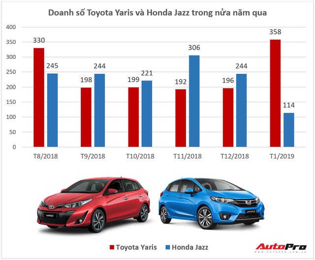 Cú lội ngược dòng ngoạn mục của Toyota Yaris trước Honda Jazz đầu năm 2019 - Ảnh 1. Cú lội ngược dòng ngoạn mục của Toyota Yaris trước Honda Jazz đầu năm 2019 - Ảnh 1.