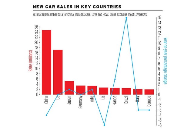 Muốn hiểu thị trường ô tô thế giới thì cần biết những con số này - Ảnh 2.