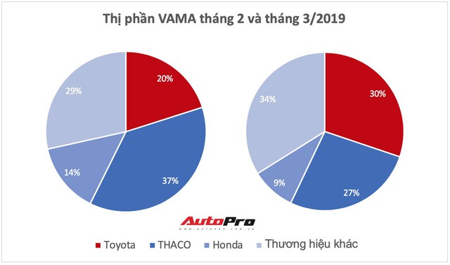 Giảm giá xe tất tay, Toyota bán vượt THACO và Hyundai, tái chiếm ngôi vua doanh số nhiều phân khúc - Ảnh 1.