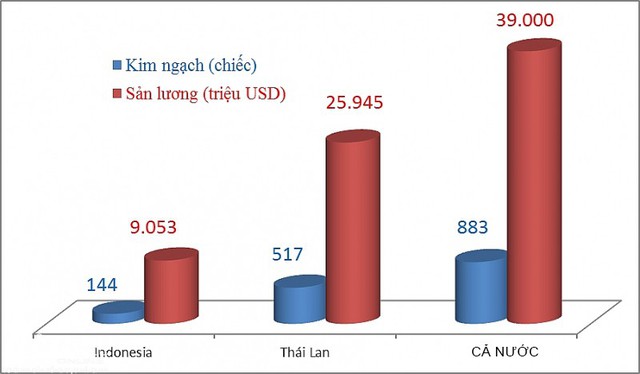 Việt Nam bỏ ra 883 triệu USD nhập 39.000 ô tô trong quý I - Ảnh 1.