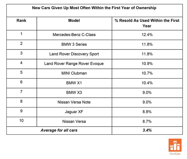 Xe lướt nhiều nhất là Mercedes C-Class nhưng hãng bị lướt nhiều nhất lại là BMW - Ảnh 1.