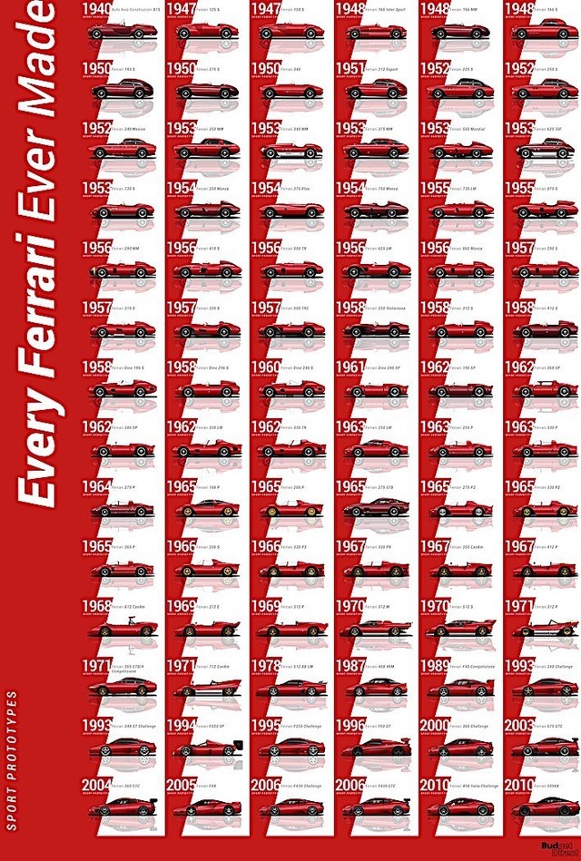 Toàn bộ hơn 200 mẫu xe trong lịch sử Ferrari trong một bức ảnh - Ảnh 3.