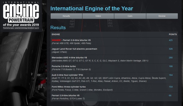 Ferrari đạt giải Động cơ Quốc tế của năm lần thứ 4 liên tiếp, lập kỷ lục thế giới - Ảnh 1.