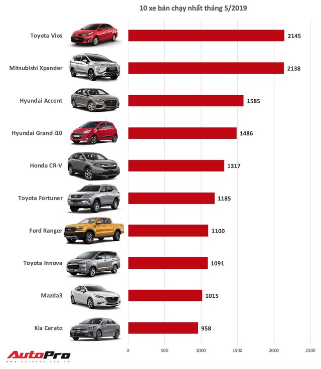 Top 10 xe bán chạy tháng 5/2019: Cuộc bứt phá ngoạn mục của 2 xe hot Xpander và CR-V - Ảnh 1.