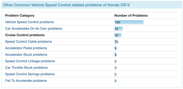 Không chỉ tại Việt Nam, nhiều chủ xe Honda CR-V tại Mỹ cũng hoang mang trước lỗi liên quan đến hệ thống ga tự động Cruise Control - Ảnh 1.