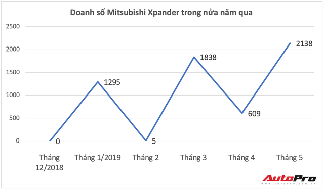 Mitsubishi Xpander bán 2.138 xe tháng 5: Cơ hội lật đổ nhiều ‘ông vua’ doanh số tại Việt Nam - Ảnh 2.
