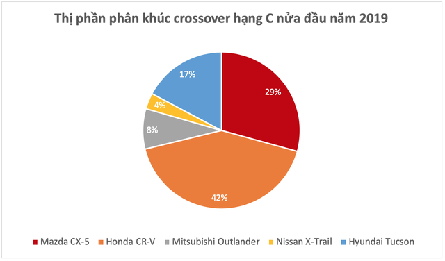 Mazda CX-5 đối đầu Honda CR-V: Chọn công nghệ, tiện nghi hay thực dụng? - Ảnh 1.