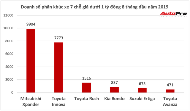 Suzuki Ertiga ‘hụt hơi’ trước Mitsubishi Xpander trong cuộc đua doanh số tại Việt Nam - Ảnh 2.
