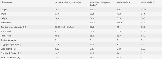 Porsche Taycan vs Tesla Model SModel 3 Chenh lech dang kinh ngac