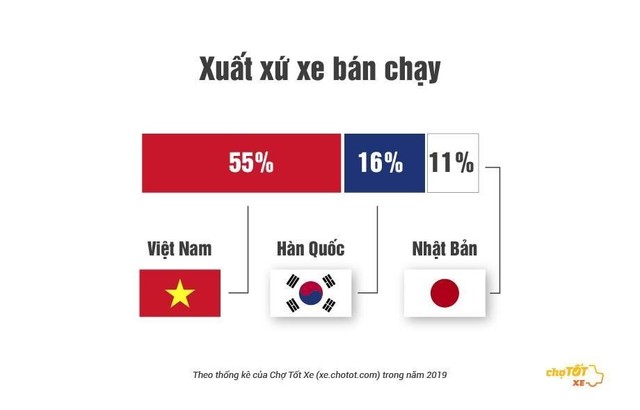 Đây là những thông tin tiết lộ gu mua ô tô cũ của người Việt năm 2019 - Ảnh 1.