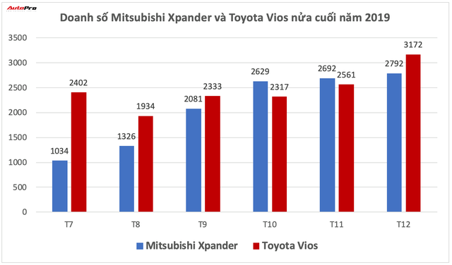 Mitsubishi Xpander vs Toyota Vios: Cuộc đấu doanh số không tưởng tại Việt Nam - Ảnh 1. Mitsubishi Xpander vs Toyota Vios: Cuộc đấu doanh số không tưởng tại Việt Nam - Ảnh 1.