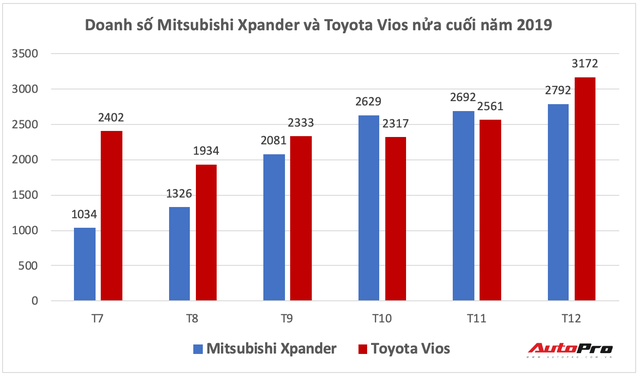 Mitsubishi Xpander vs Toyota Vios: Cuộc đấu doanh số không tưởng tại Việt Nam - Ảnh 1.