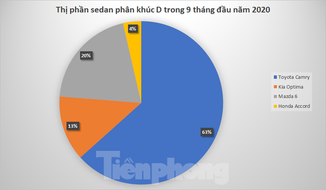 Sedan cỡ D: Cuộc chơi đã ngã ngũ? - Ảnh 1.