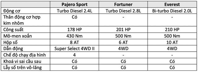 Pajero Sport đấu Fortuner và Everest: Cuộc đua trang bị của tam mã SUV giá hơn 1 tỷ đồng tại Việt Nam - Ảnh 6.