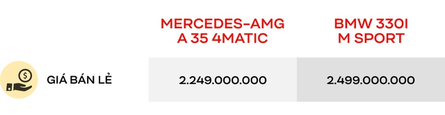 Có 2,5 tỷ đồng mua xe thể thao, chọn Mercedes-AMG A 35 4Matic hay BMW 330i M Sport? - Ảnh 6.