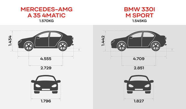 Có 2,5 tỷ đồng mua xe thể thao, chọn Mercedes-AMG A 35 4Matic hay BMW 330i M Sport? - Ảnh 2.