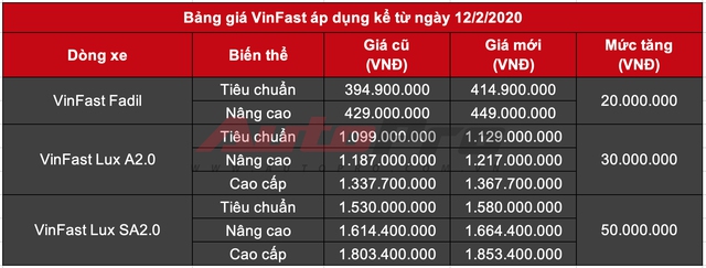 Sau 9.000 km, Vinfast Lux A2.0 được bán lại với giá chưa tới 1 tỷ đồng - Ảnh 1.