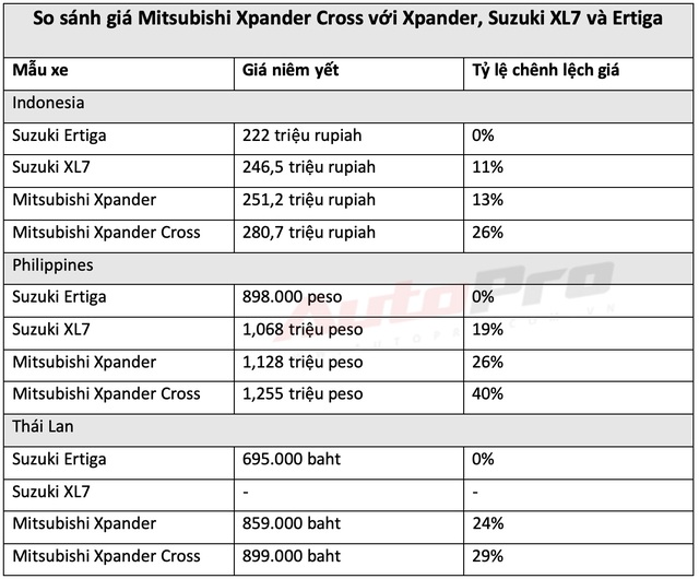 Định giá Mitsubishi Xpander Cross tại Việt Nam: Không coi Suzuki XL7 là đối thủ, cạnh tranh sòng phẳng Toyota Rush - Ảnh 2.