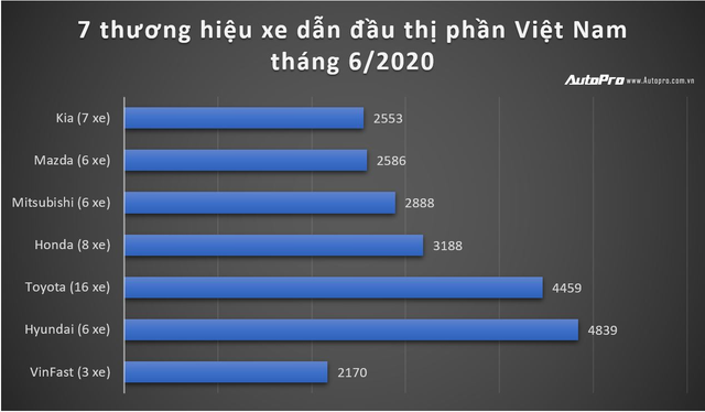 Chiến lược bán hàng độc đáo giúp VinFast phá đảo doanh số khắp các phân khúc - Ảnh 1.