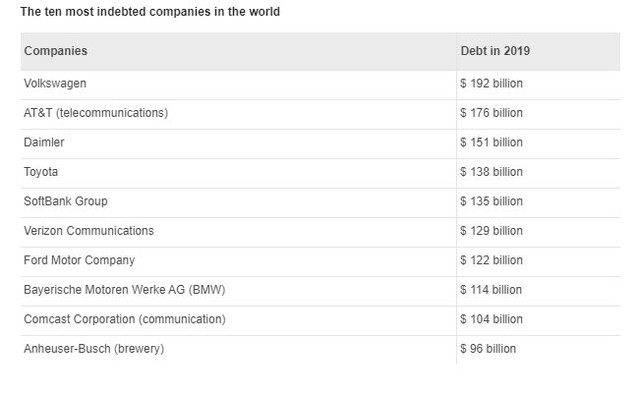5 hãng xe lọt top con nợ lớn nhất thế giới - Toàn hãng bán chạy  - Ảnh 1.