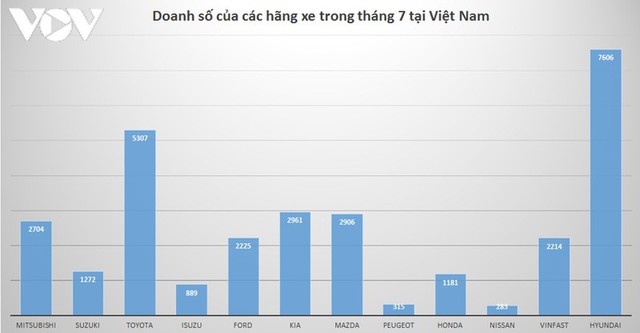 Hãng nào bán được nhiều xe nhất tại thị trường Việt Nam? - Ảnh 2.