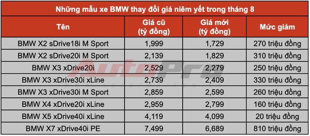 THACO chơi lớn: Giảm giá một loạt xe BMW, cao nhất 810 triệu đồng, quyết đấu Mercedes tại Việt Nam - Ảnh 1.