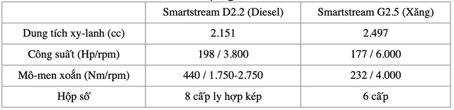 Chênh 250 triệu đồng, đây là sự khác biệt giữa 9 phiên bản Kia Sorento 2021 tại Việt Nam - Ảnh 11.