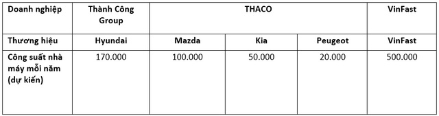 Đua tam mã sản xuất xe ở Việt Nam:  Hyundai Thành Công vs THACO vs VinFast tạo từng đại bản doanh - Ảnh 6.