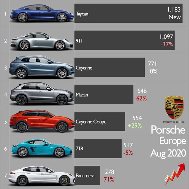 Taycan trở thành trụ cột doanh số của Porsche - Ảnh 1.