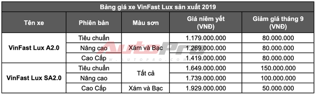 Thực hư chuyện VinFast Lux giảm gần 600 triệu đồng tại Việt Nam, giá khởi điểm còn 795 triệu đồng - Ảnh 2.