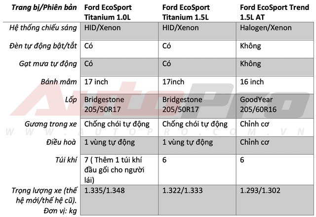 Lộ thông số 3 bản Ford EcoSport 2020 sắp ra mắt Việt Nam: Bỏ cửa sổ trời, thêm nhiều tính năng đấu Hyundai Kona - Ảnh 3.