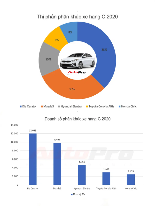 Sedan hạng C bán chạy nhất 2020: Mazda3 mất ngôi vương, Kia Cerato lên ngôi cùng xe Hàn - Ảnh 1.