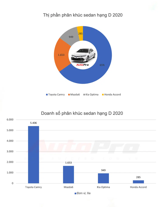 Sedan hạng D bán chạy nhất 2020: Toyota Camry vô địch, không đối thủ - Ảnh 1.