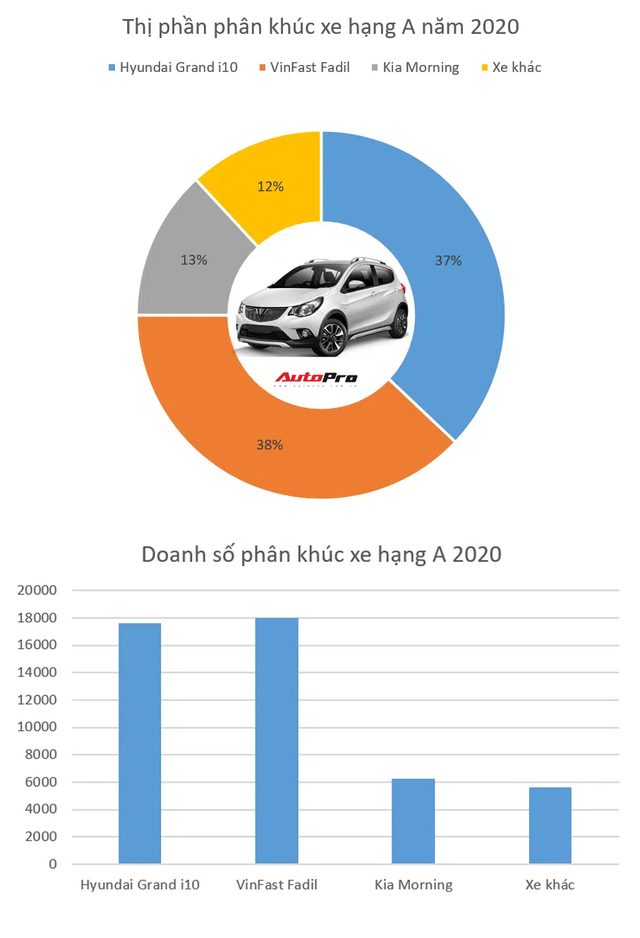 Xe cỡ nhỏ bán chạy nhất 2020: VinFast Fadil soán ngôi Hyundai Grand i10 vào phút chót - Ảnh 1.