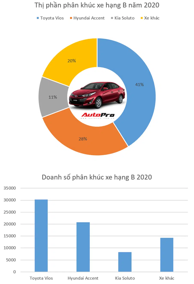 Sedan hạng B bán chạy nhất 2020 - Phân khúc chỉ cạnh tranh xem ai về nhì - Ảnh 1.