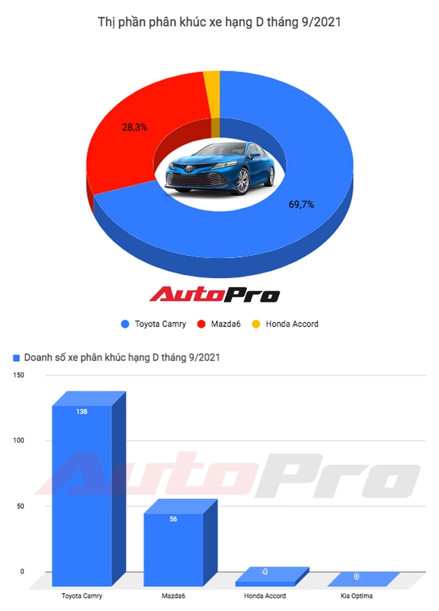 Toyota Camry giữ chắc ngôi đầu, Kia Optima hết hàng nhưng chuẩn bị trở lại với K5 hoàn toàn mới - Ảnh 1. Toyota Camry giữ chắc ngôi đầu, Kia Optima hết hàng nhưng chuẩn bị trở lại với K5 hoàn toàn mới - Ảnh 1.