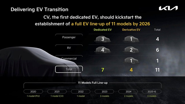 Kia sắp chỉ bán xe điện và đây là đội hình 11 mẫu trải khắp các phân khúc: Có mẫu cạnh tranh với VinFast - Ảnh 5.