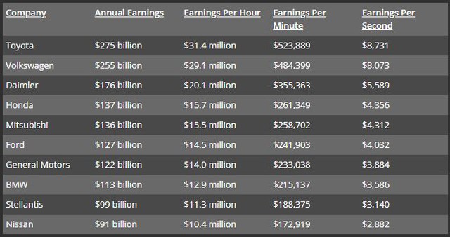Những tập đoàn xe hàng đầu thế giới kiếm bao nhiêu tiền mỗi giây? - Ảnh 1.