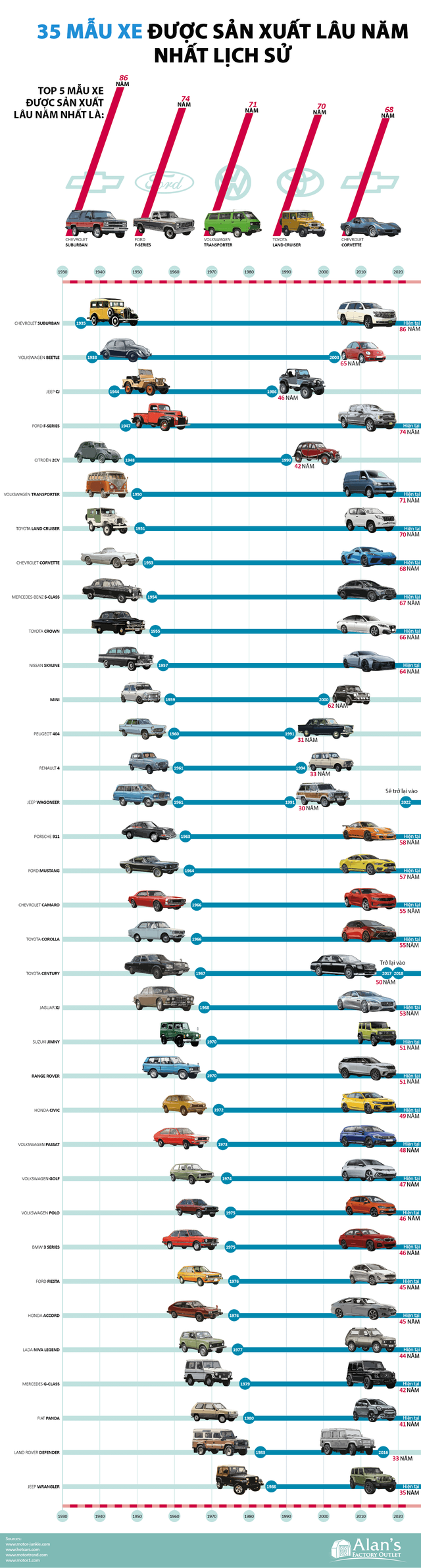 35 mẫu xe có tuổi thọ cao nhất lịch sử, Chevrolet Suburban và Ford F-Series dẫn đầu - Ảnh 1.